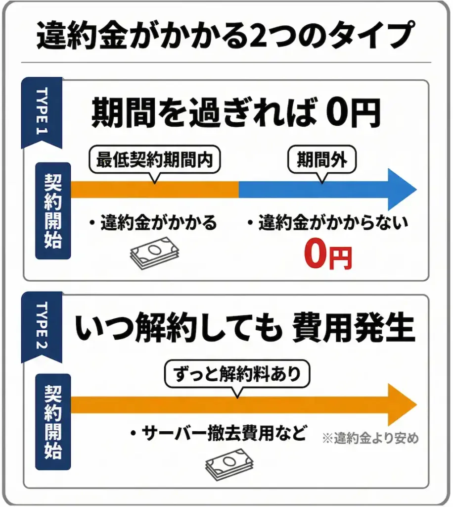 ウォーターサーバーの違約金・解約金の2タイプを比較する図解。タイプ1は最低契約期間内のみ違約金が発生し期間外は0円、タイプ2はいつ解約してもサーバー撤去費用などが発生する仕組みを矢印で図示。