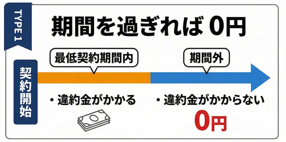 【解約金のタイプ1】契約期間を過ぎれば0円になるタイプ