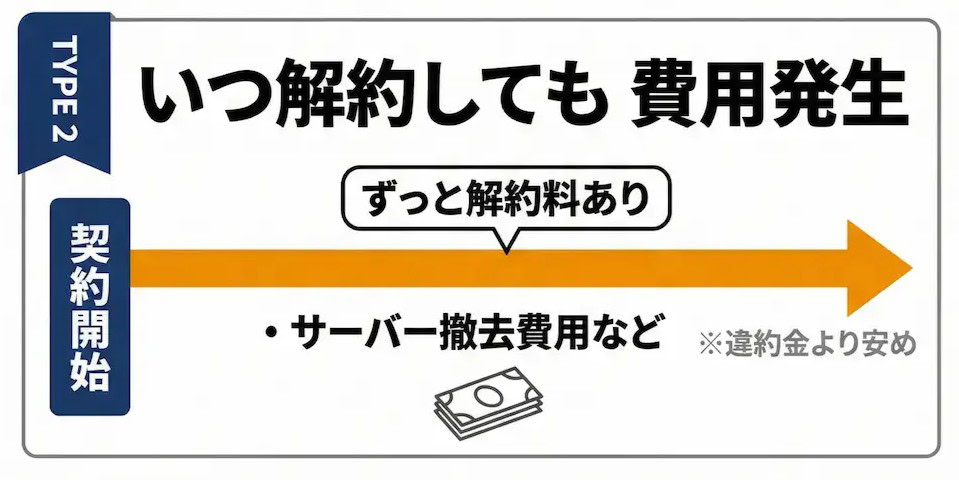 【解約金のタイプ2】いつ解約しても費用が発生するタイプ