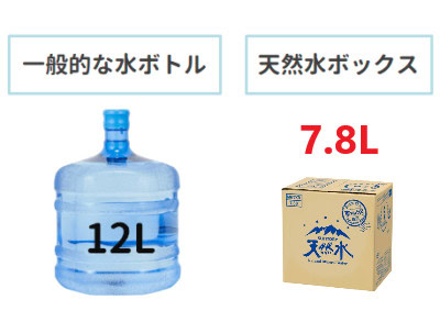 サントリー天然水サーバーは1ボトルの容量が少ない