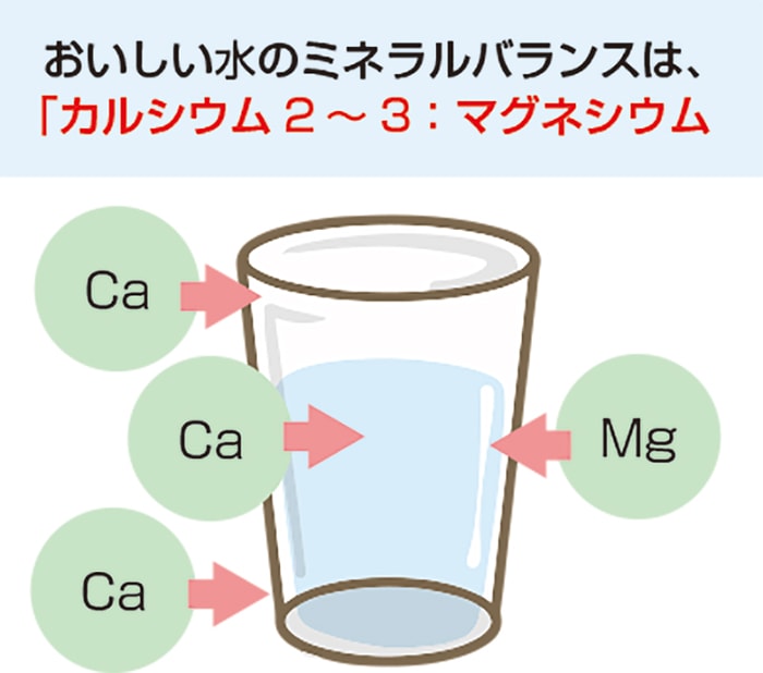 おいしい水のミネラルバランスは「カルシウム2～3：マグネシウム1」のバランス
