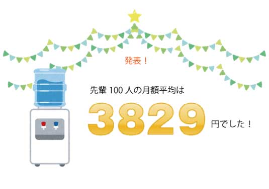 ウォーターサーバーを利用してる先輩100人の月額平均は3829円でした！