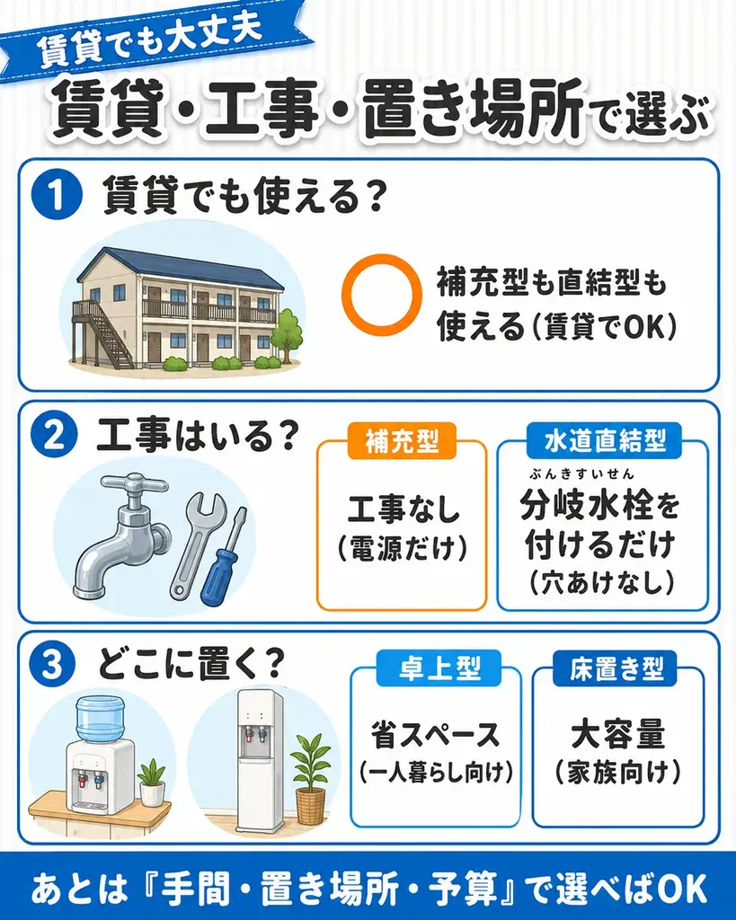 浄水型ウォーターサーバーを賃貸住宅に置く場合の設置イメージと置き場所の考え方を示した図解。