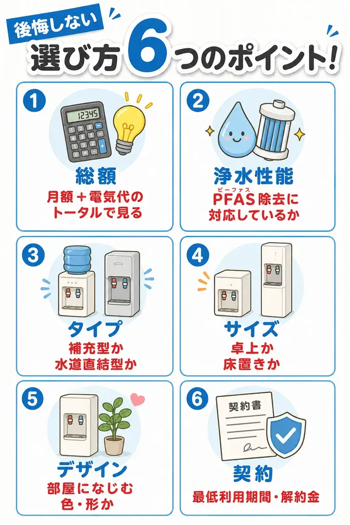 浄水型ウォーターサーバーの選び方6つのポイント(総額・浄水性能・設置タイプ・サイズ・デザイン・契約条件)をまとめた図解。