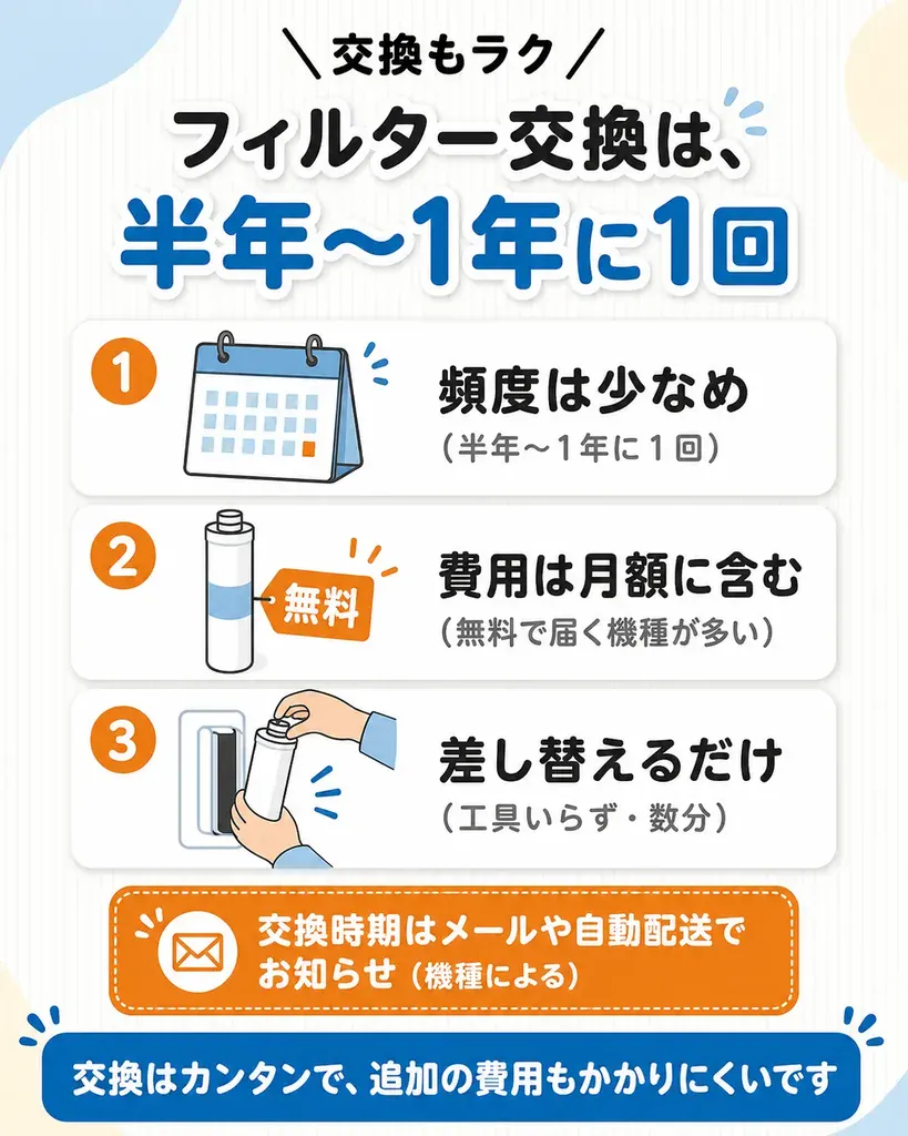浄水型ウォーターサーバーのフィルター交換の頻度と手順を示した図解。