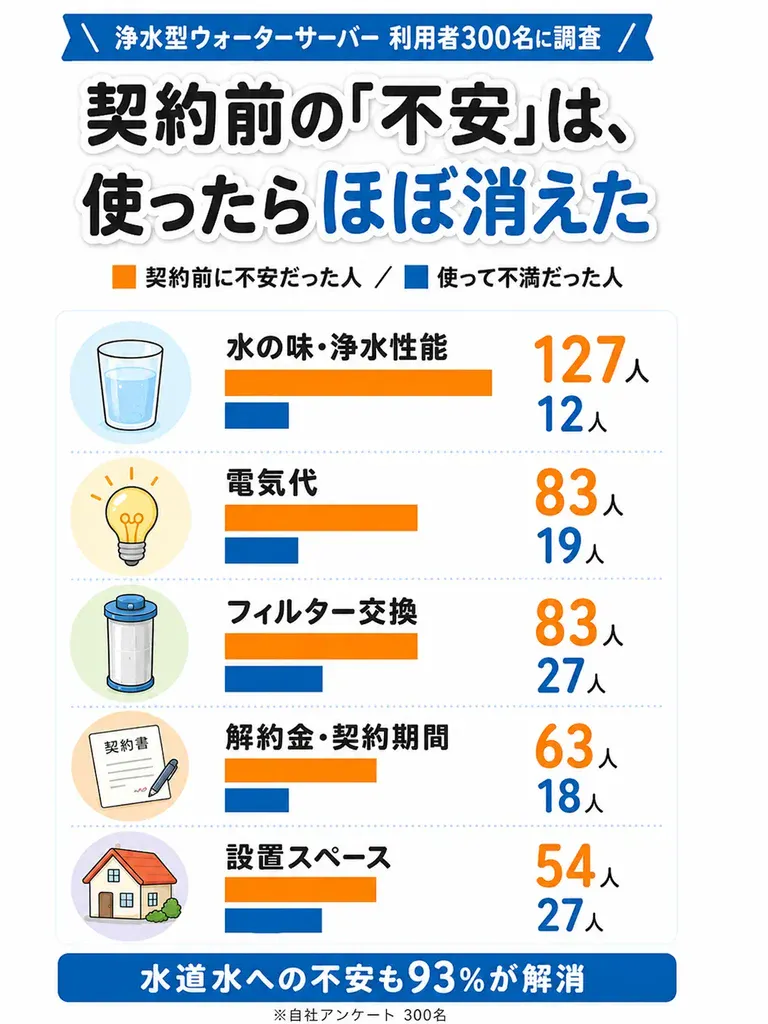 浄水型ウォーターサーバーの契約前に感じた不安と、実際に使った後の不満を前後で比較したグラフ。