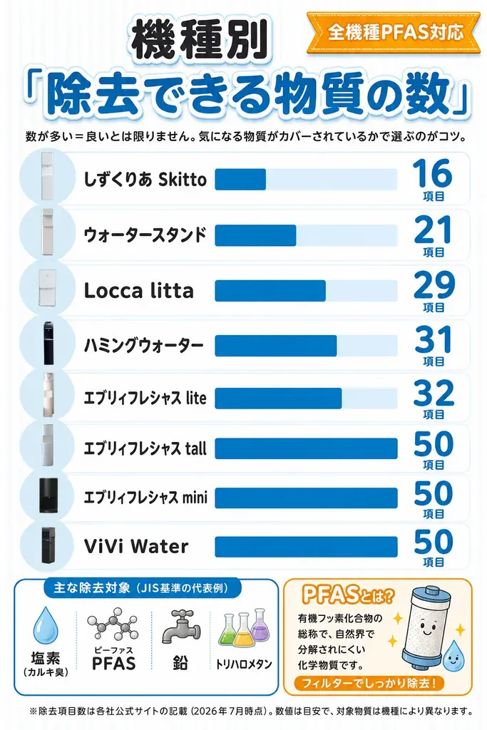 浄水型ウォーターサーバー各機種が除去できる物質の項目数を比較した図解。