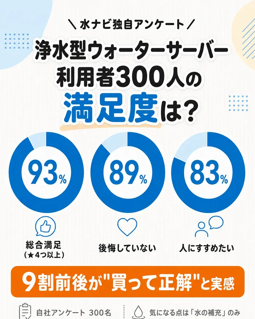 浄水型ウォーターサーバー利用者300人の総合満足度を集計したグラフ。9割以上が「満足」と回答した結果を示している。