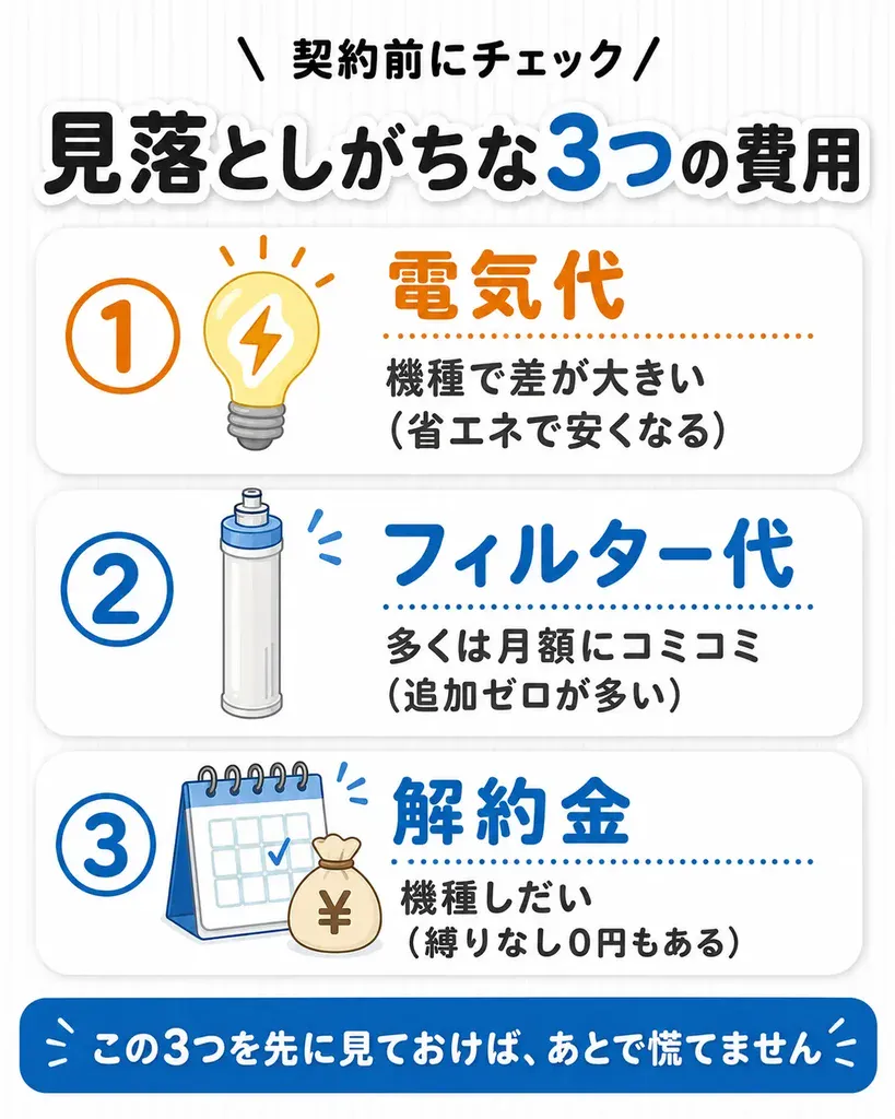 浄水型ウォーターサーバーの契約前に見落としがちな費用(電気代・フィルター代・解約金)を整理した図解。