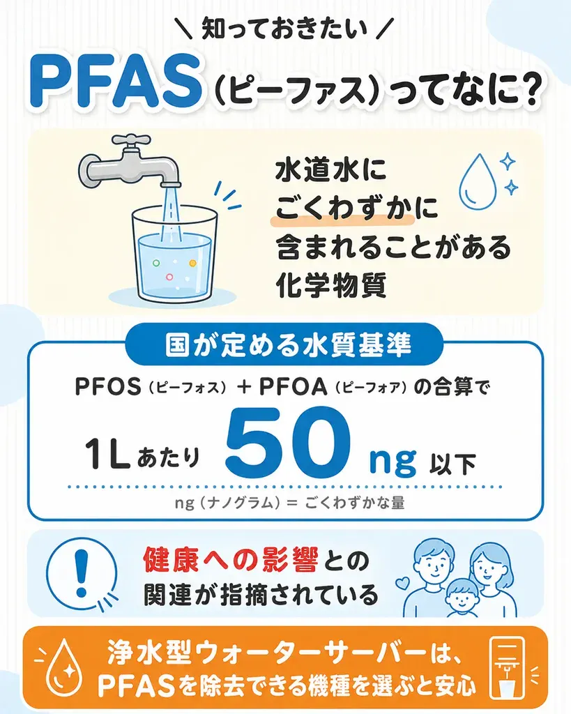 水道水に含まれることがあるPFAS(有機フッ素化合物)と、国が定める水質基準の関係を説明した図解。