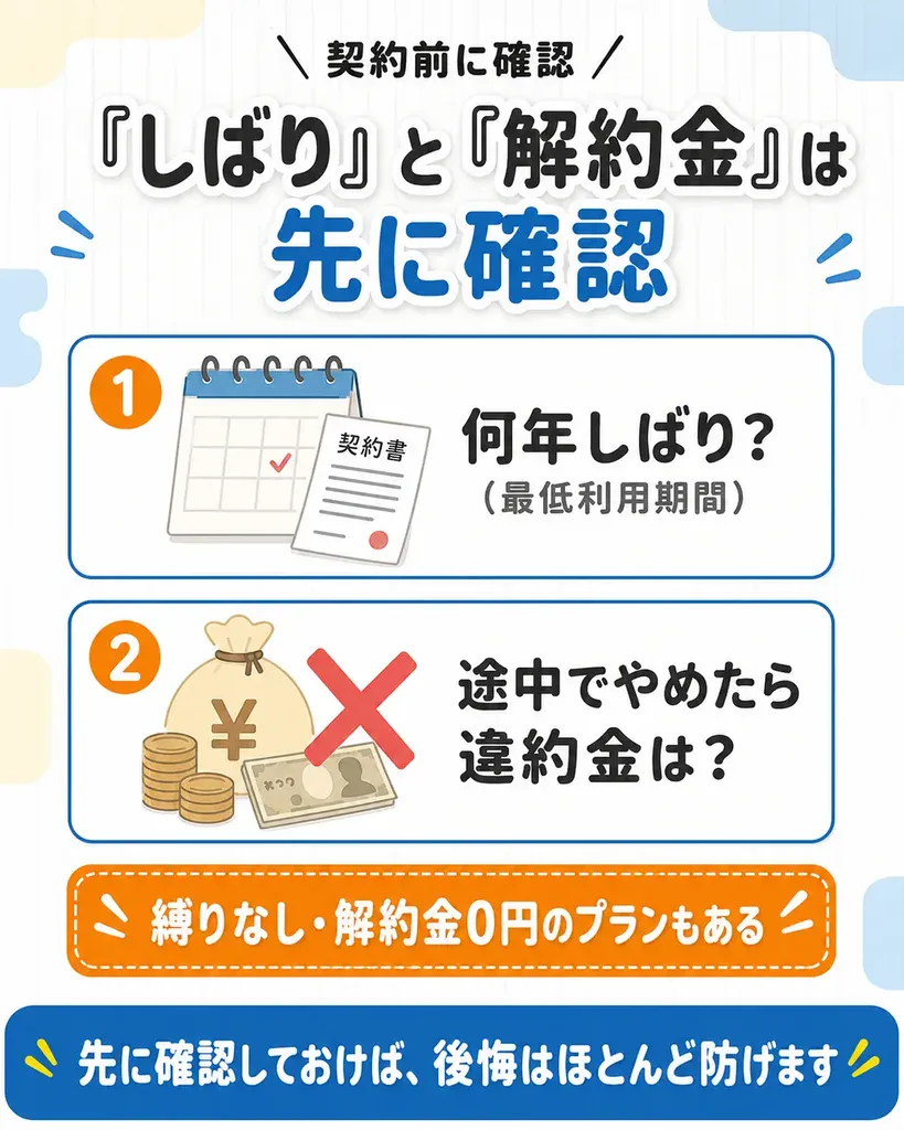 浄水型ウォーターサーバーの最低利用期間と解約金(違約金)で注意すべき点をまとめた図解。