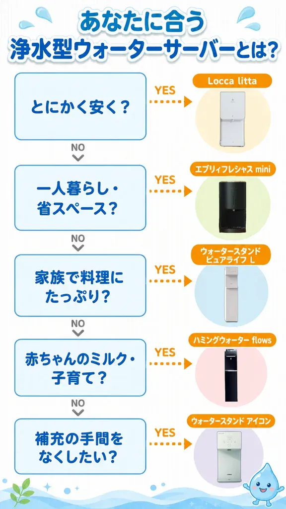 目的別に自分へ合う浄水型ウォーターサーバーを選べる診断チャート図。