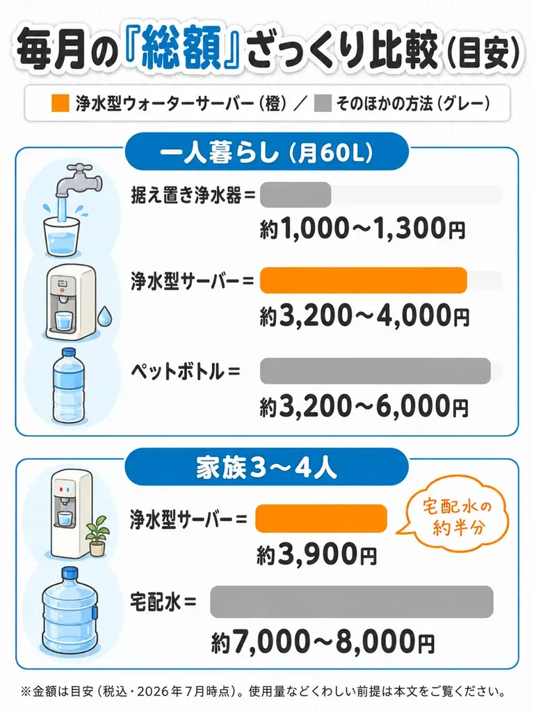 浄水型ウォーターサーバー・ペットボトル・宅配水の毎月かかるコストを比較した図解。