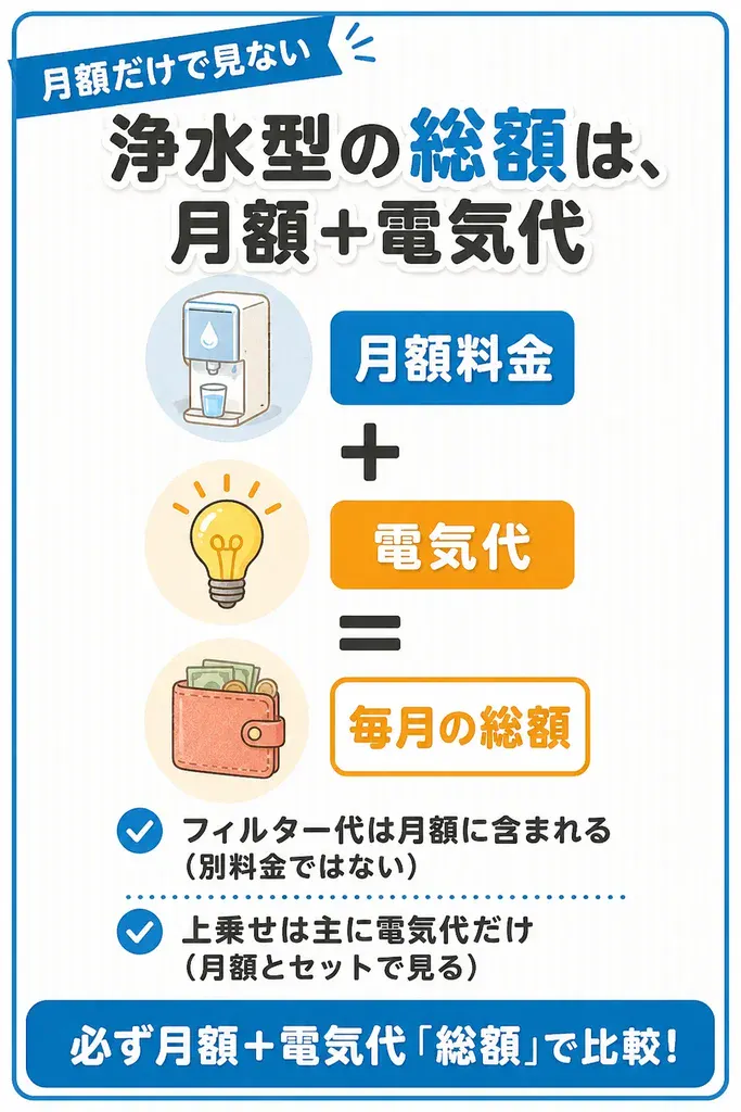 浄水型ウォーターサーバーの毎月の総額が「月額料金+電気代」で決まる仕組みを示した図解。