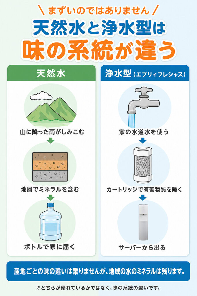 画像:天然水と浄水型のつくられ方の違い(山→地層→ボトル/水道水→カートリッジ→サーバー)