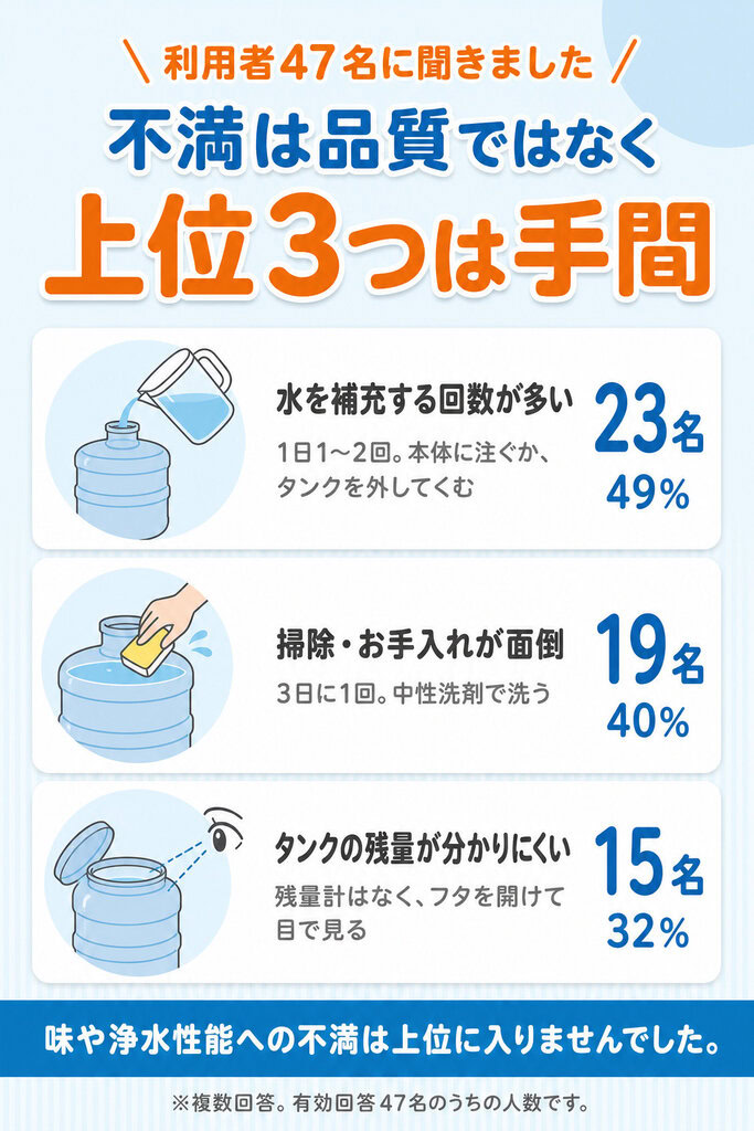 画像:不満の上位3つは手間(補充23名49%・掃除19名40%・残量15名32%)