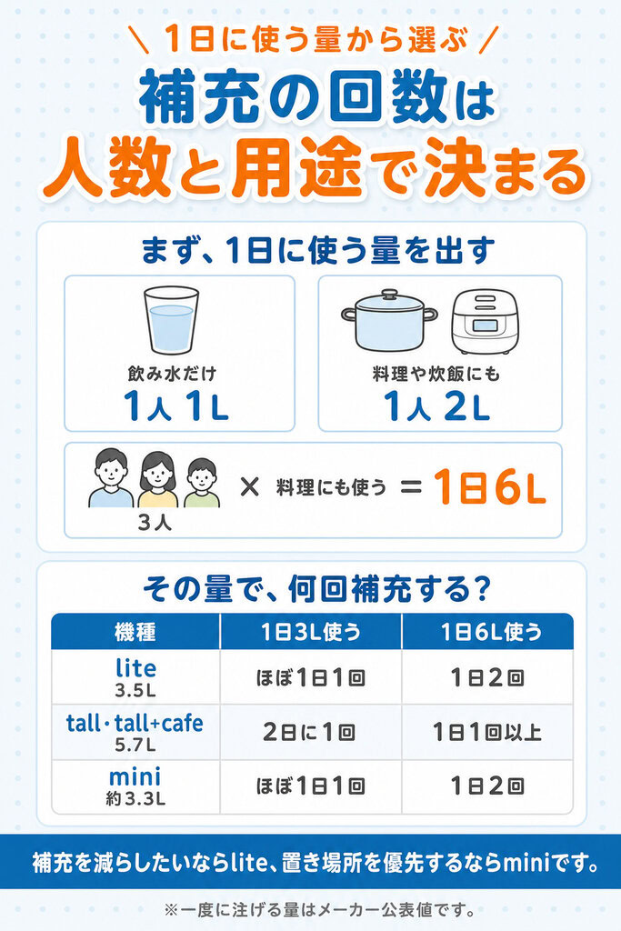 画像:1日に使う量の目安と機種ごとの補充回数