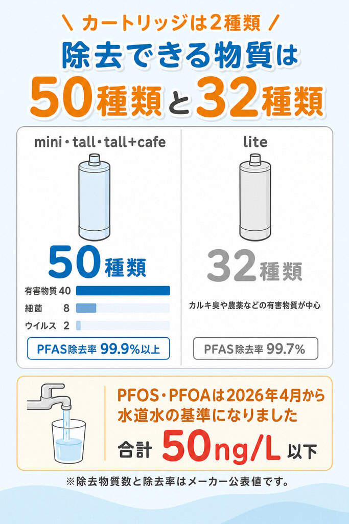 画像:除去物質数50種類と32種類の違い・PFASの位置づけ