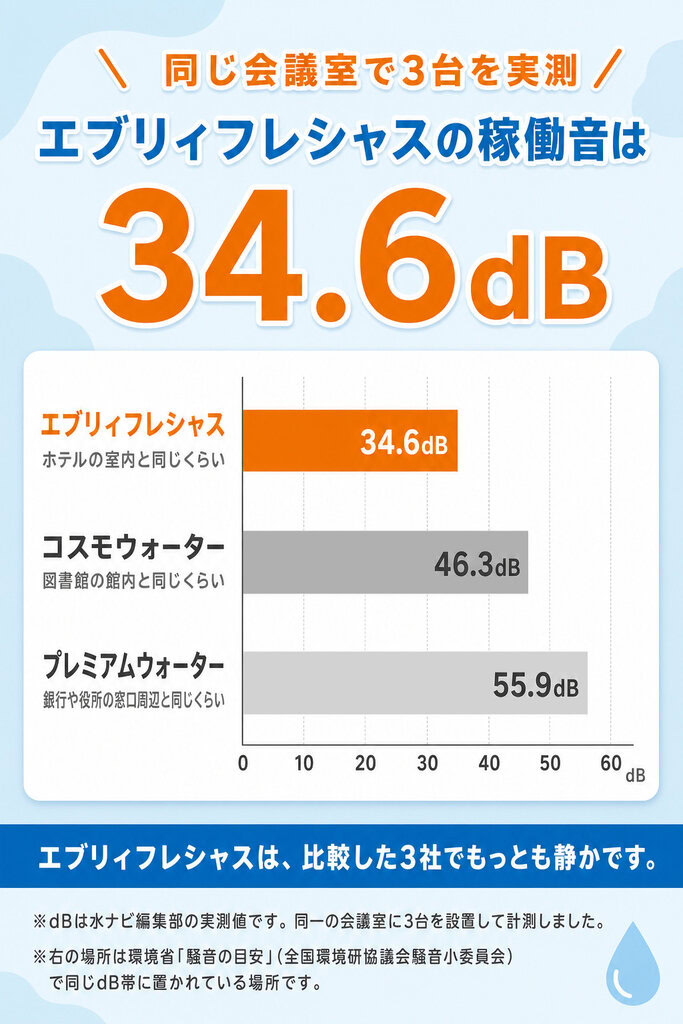 画像:稼働音3社の比較(34.6/46.3/55.9dB)