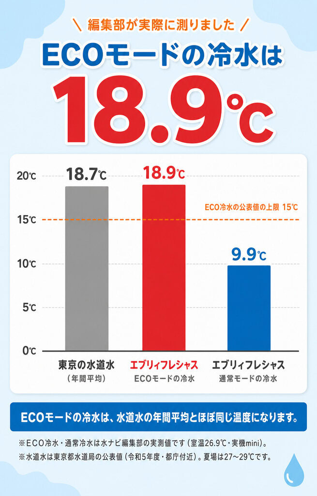 画像:水温の位置づけ 3本比較(水道水18.7℃/ECO冷水18.9℃/通常冷水9.9℃)