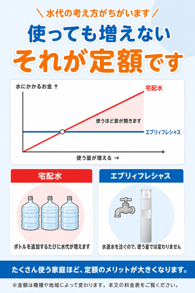 画像:宅配水は使うほど水代が増え、エブリィフレシャスは定額で変わらない