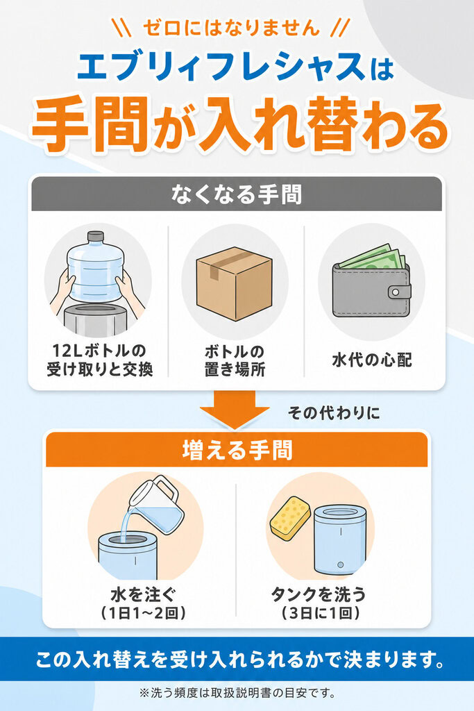 画像:なくなる手間と増える手間の対比