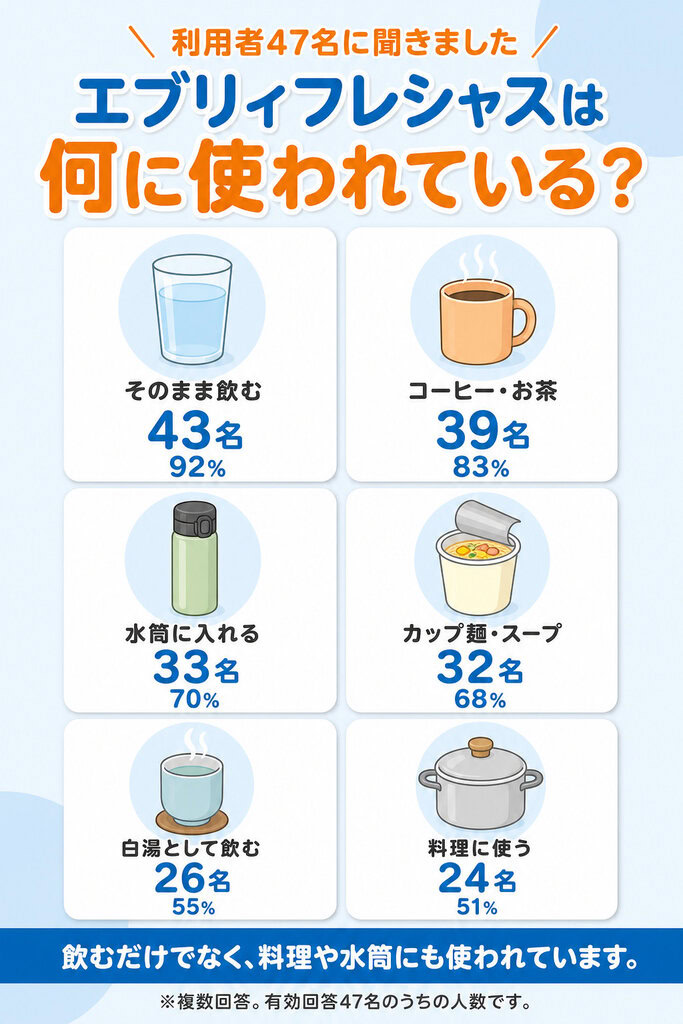 画像:主な利用シーン6つ(そのまま飲む92%〜料理に使う51%)