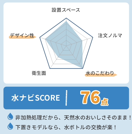 東京ガスのウォーターサーバーの水ナビSCOREは76点。水のこだわり5.0、設置スペース4.5、デザイン性4.0、注文ノルマ3.0、衛生面2.5の5項目で評価